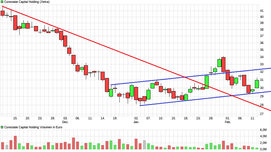 CORESTATE Capital Holding S.A 1096427