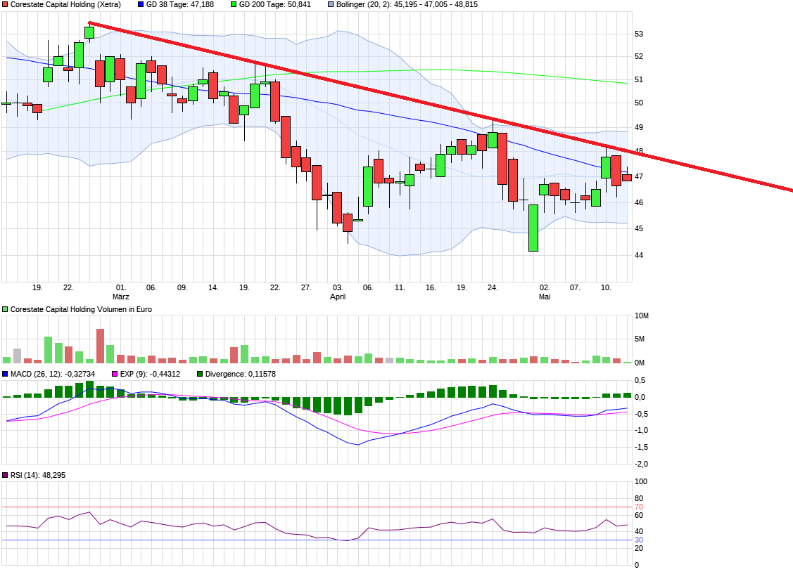 CORESTATE Capital Holding S.A 1054347