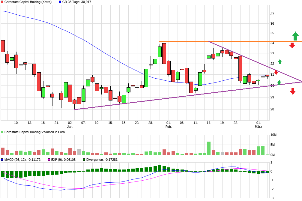 CORESTATE Capital Holding S.A 1100090