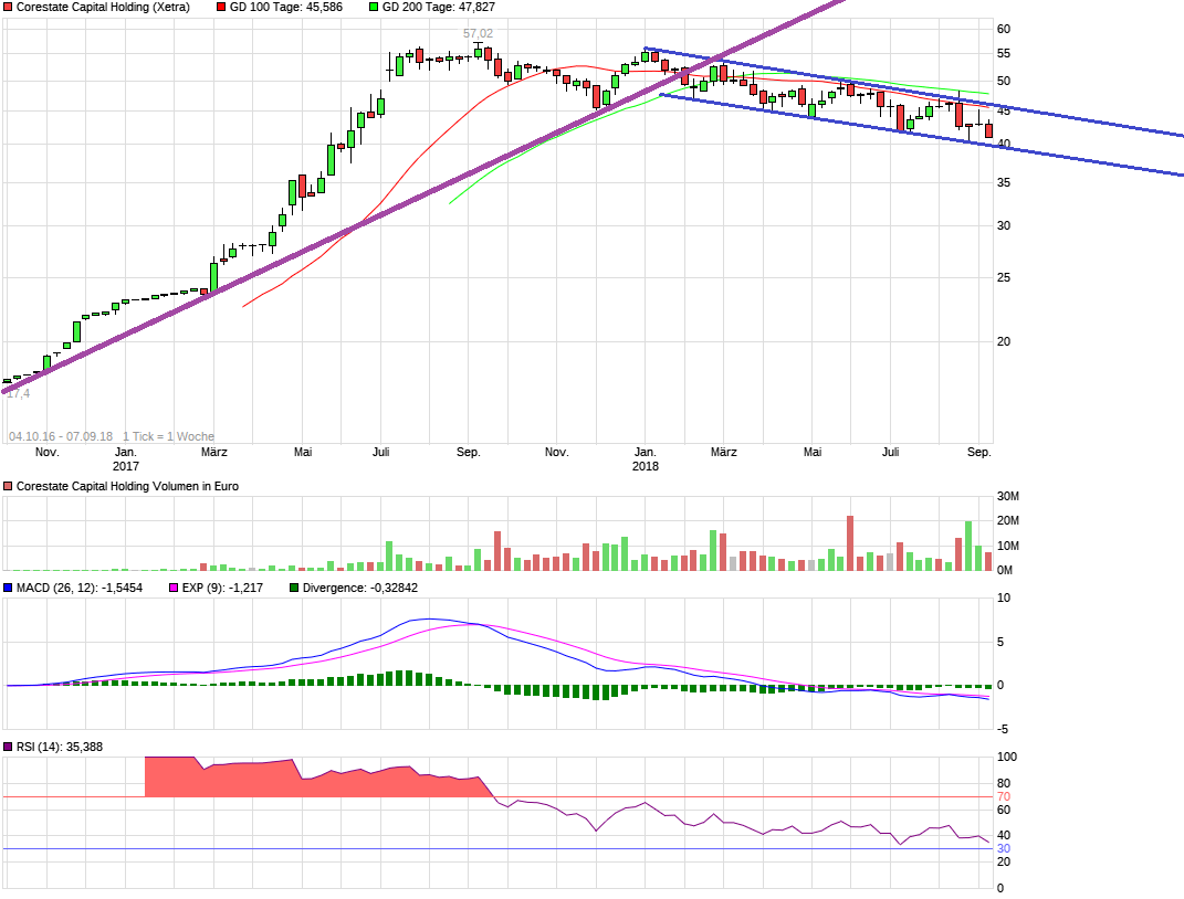 CORESTATE Capital Holding S.A 1073161
