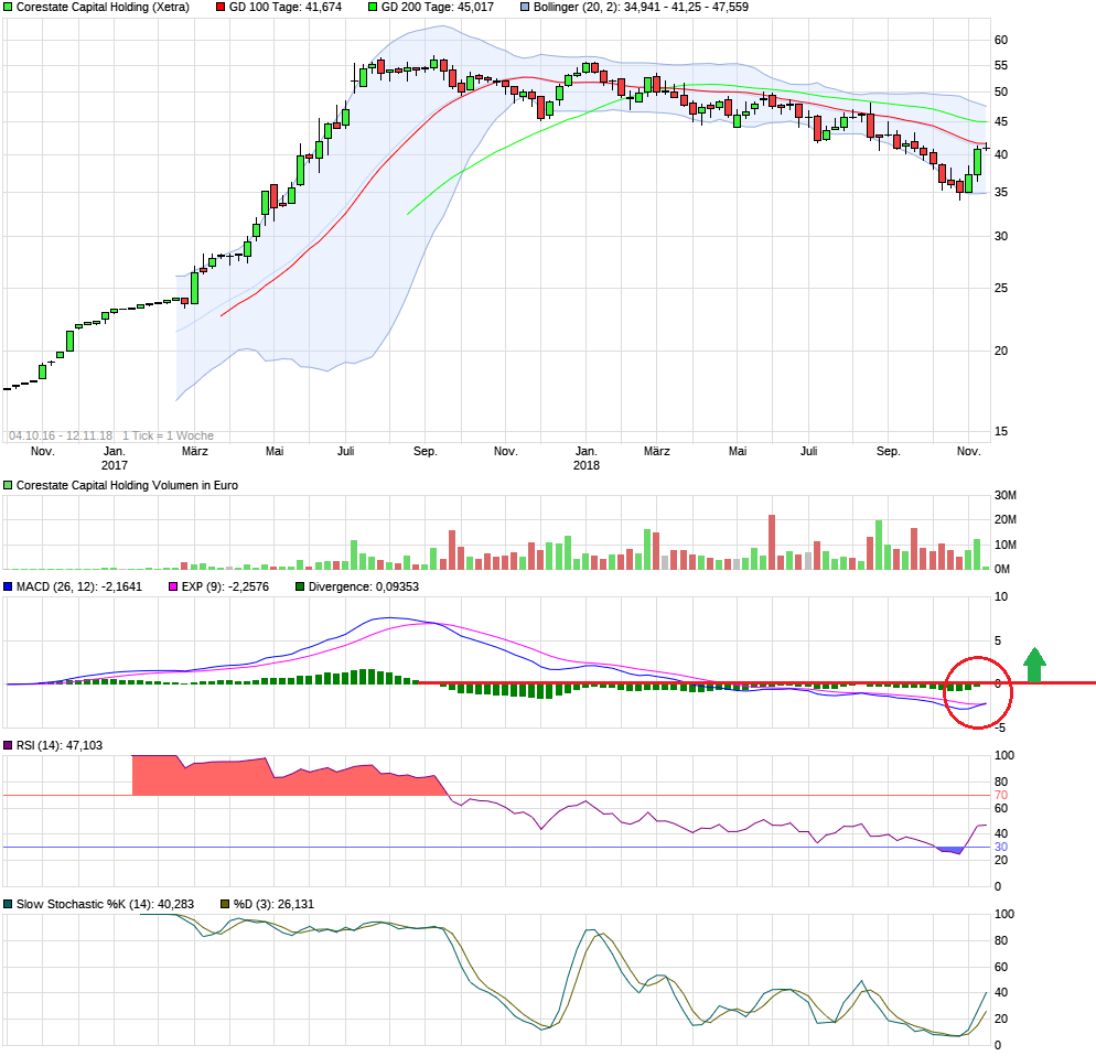 CORESTATE Capital Holding S.A 1082540