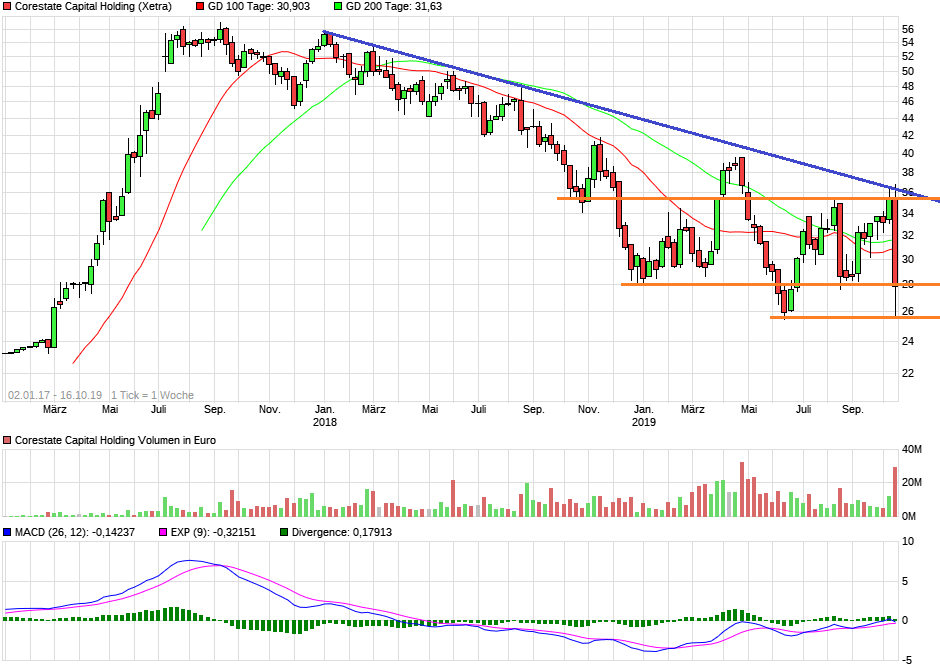 CORESTATE Capital Holding S.A 1139431