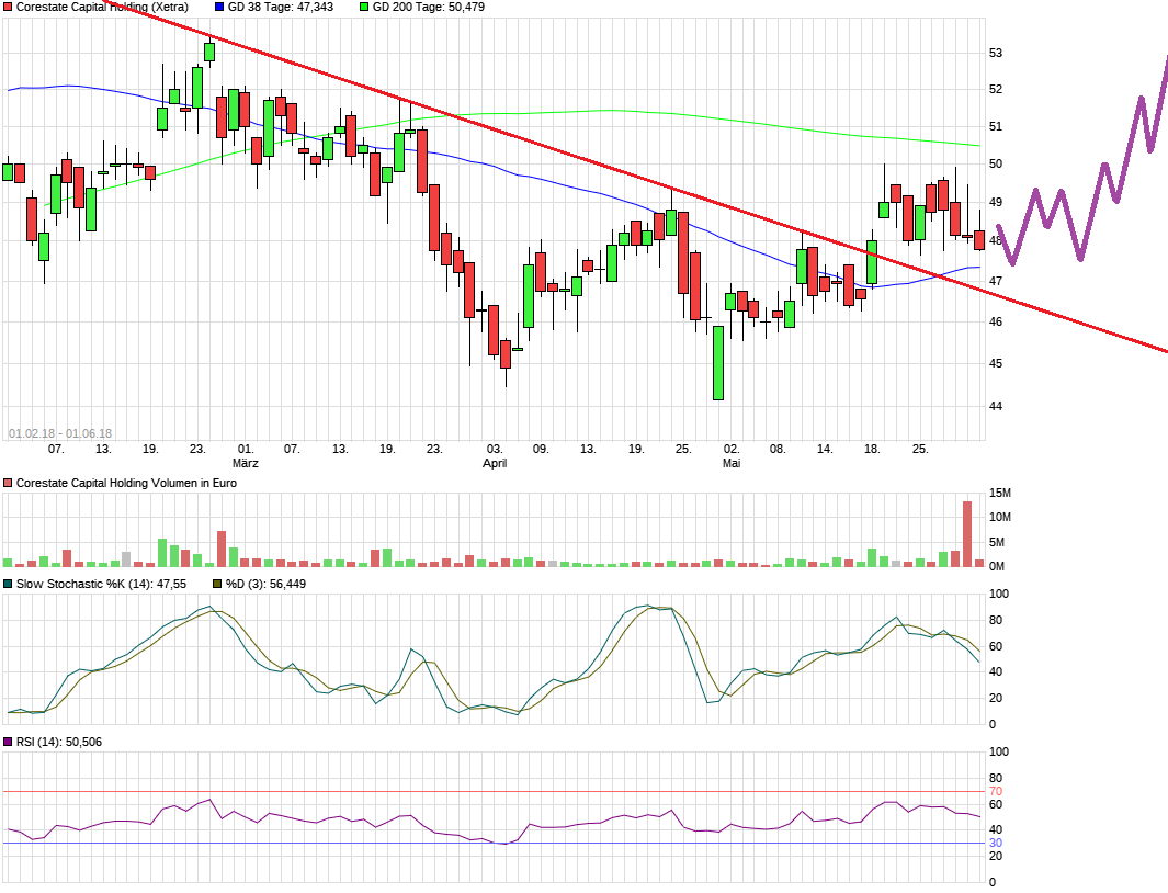 CORESTATE Capital Holding S.A 1057275