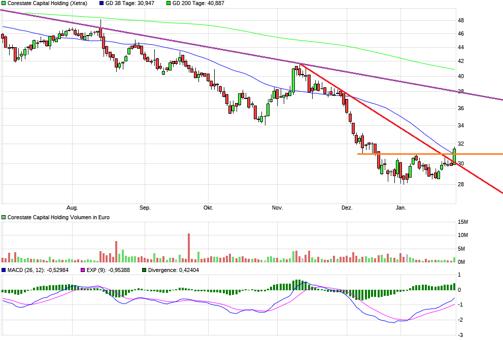 CORESTATE Capital Holding S.A 1093164