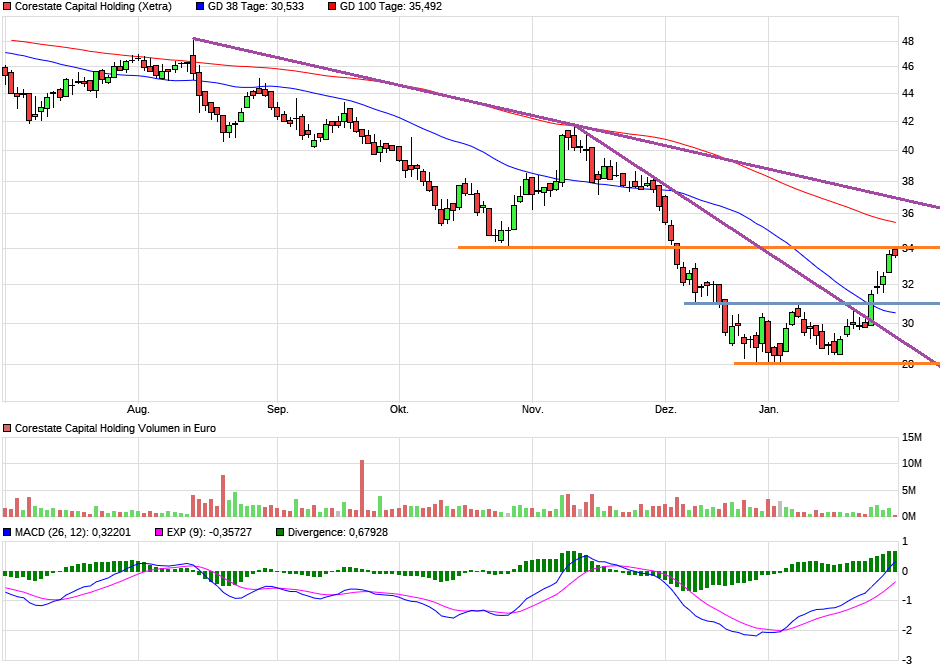 CORESTATE Capital Holding S.A 1094150