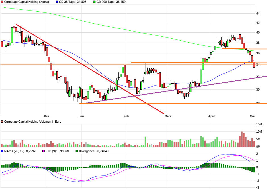 CORESTATE Capital Holding S.A 1110288
