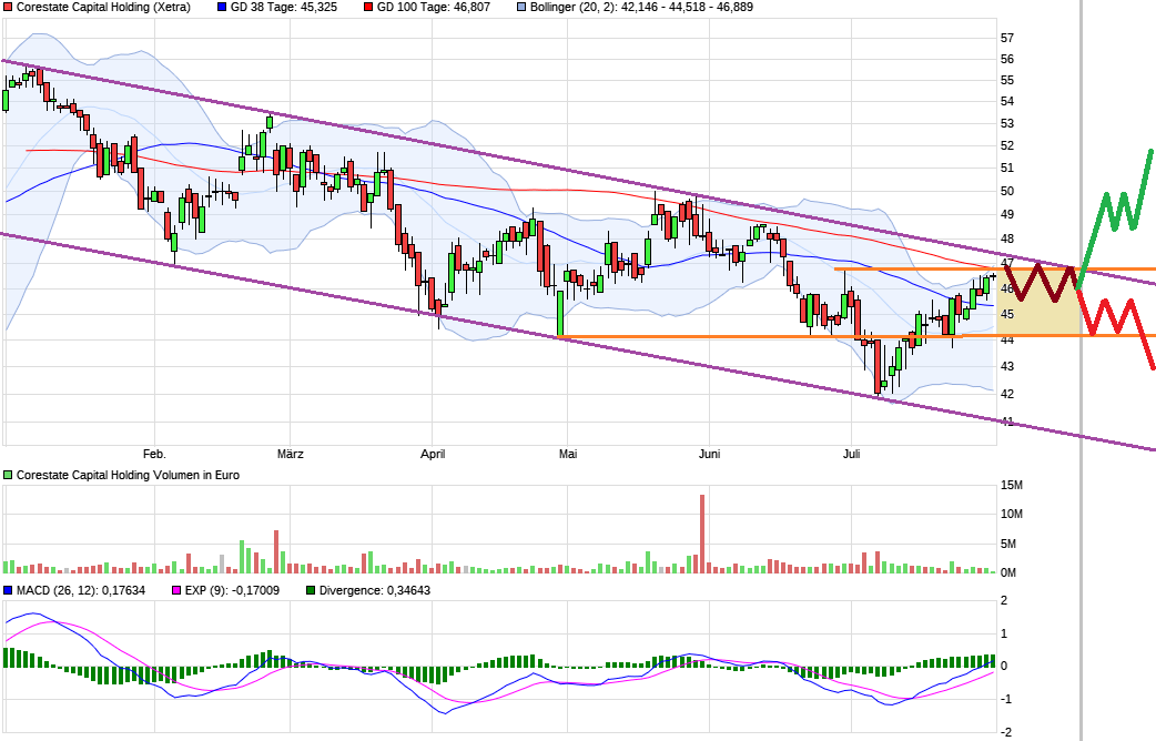 CORESTATE Capital Holding S.A 1067369