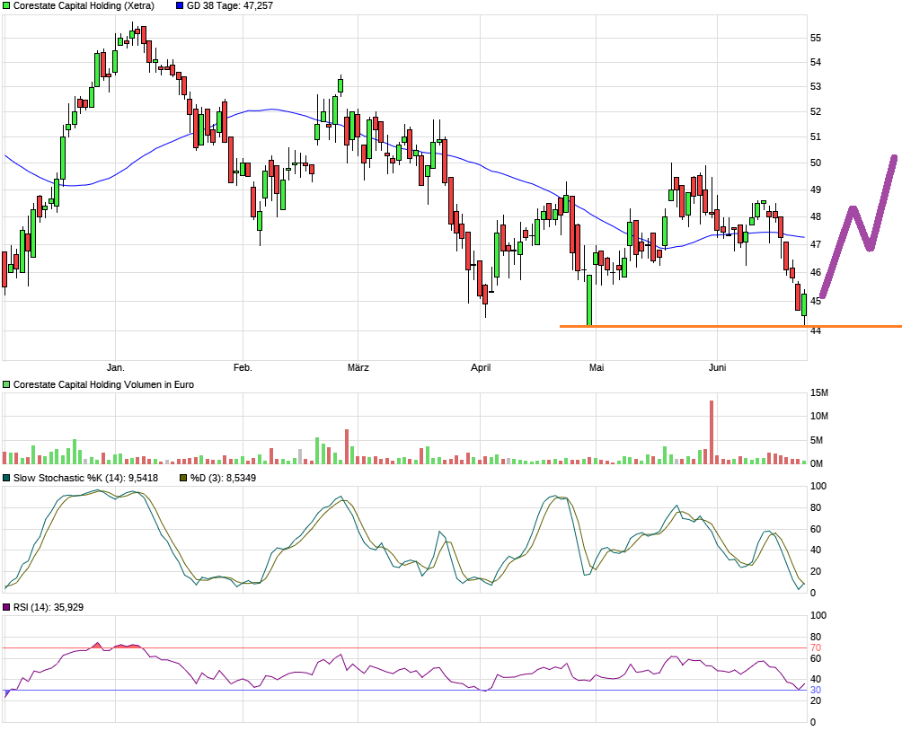 CORESTATE Capital Holding S.A 1060997