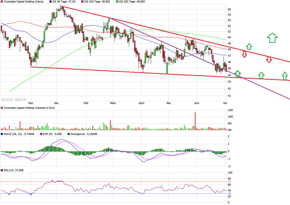 CORESTATE Capital Holding S.A 1062852