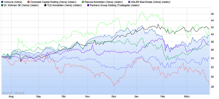 CORESTATE Capital Holding S.A 1047351