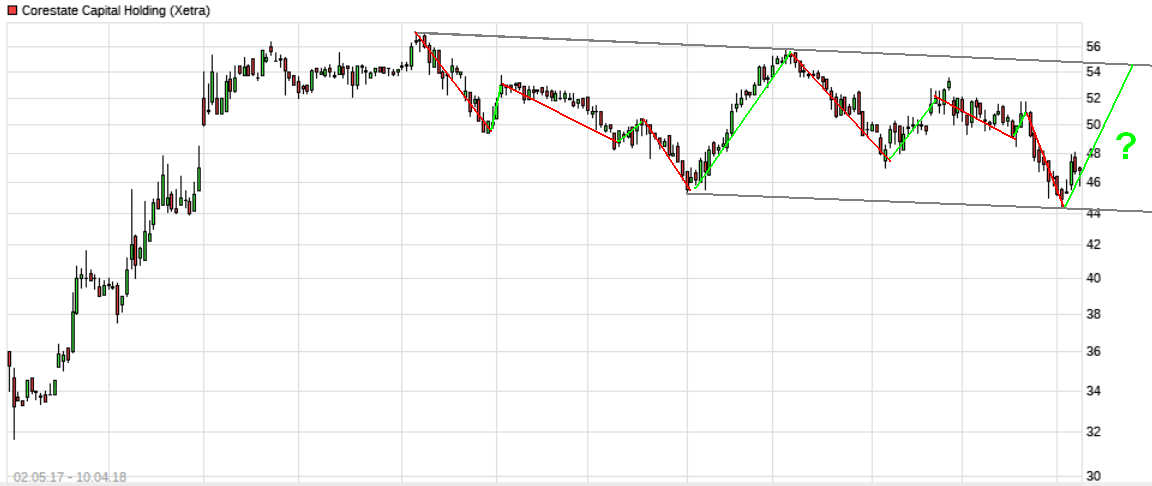 CORESTATE Capital Holding S.A 1049102