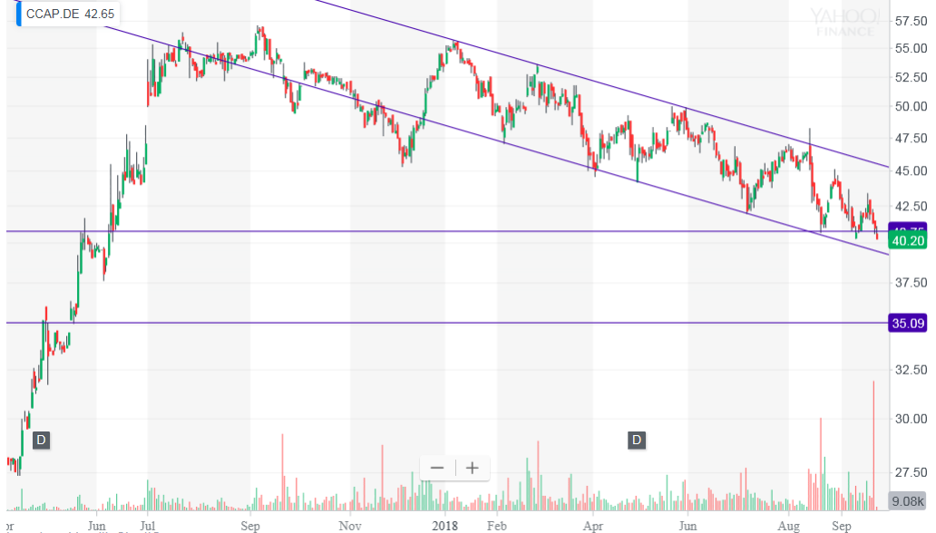 CORESTATE Capital Holding S.A 1075765