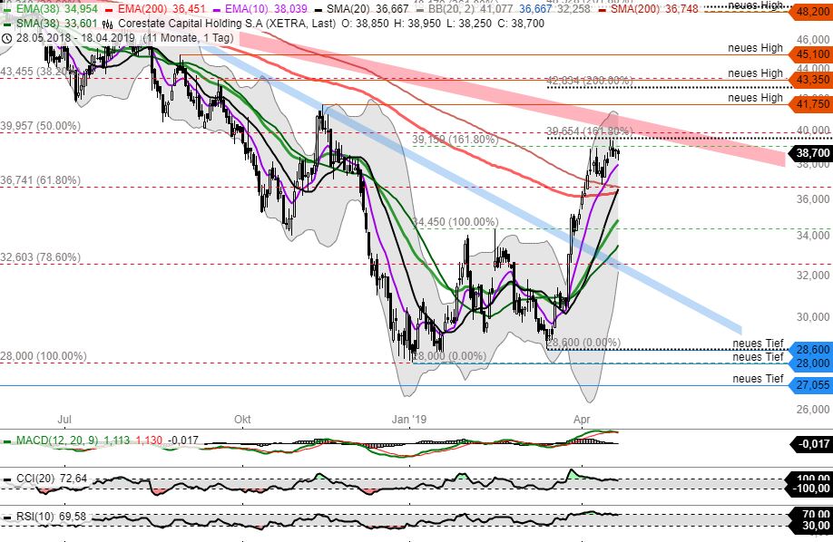 CORESTATE Capital Holding S.A 1107911