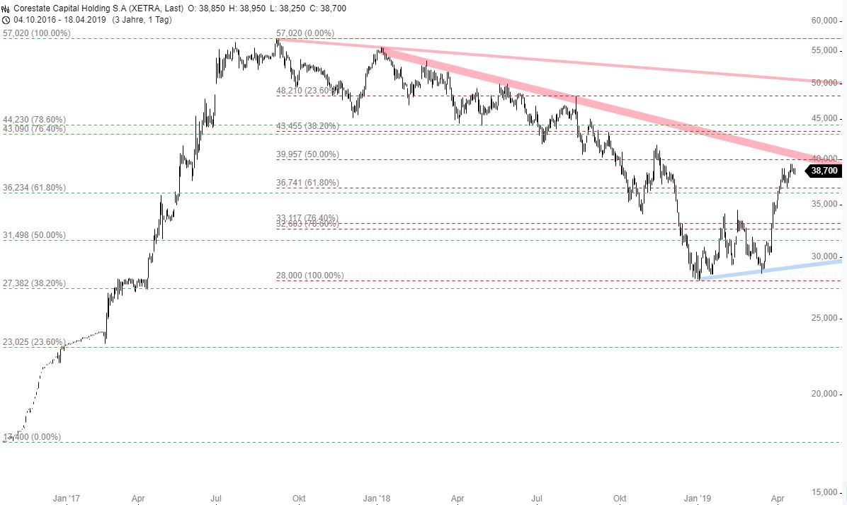 CORESTATE Capital Holding S.A 1107965