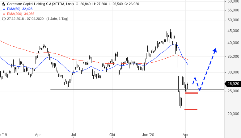 CORESTATE Capital Holding S.A 1171256