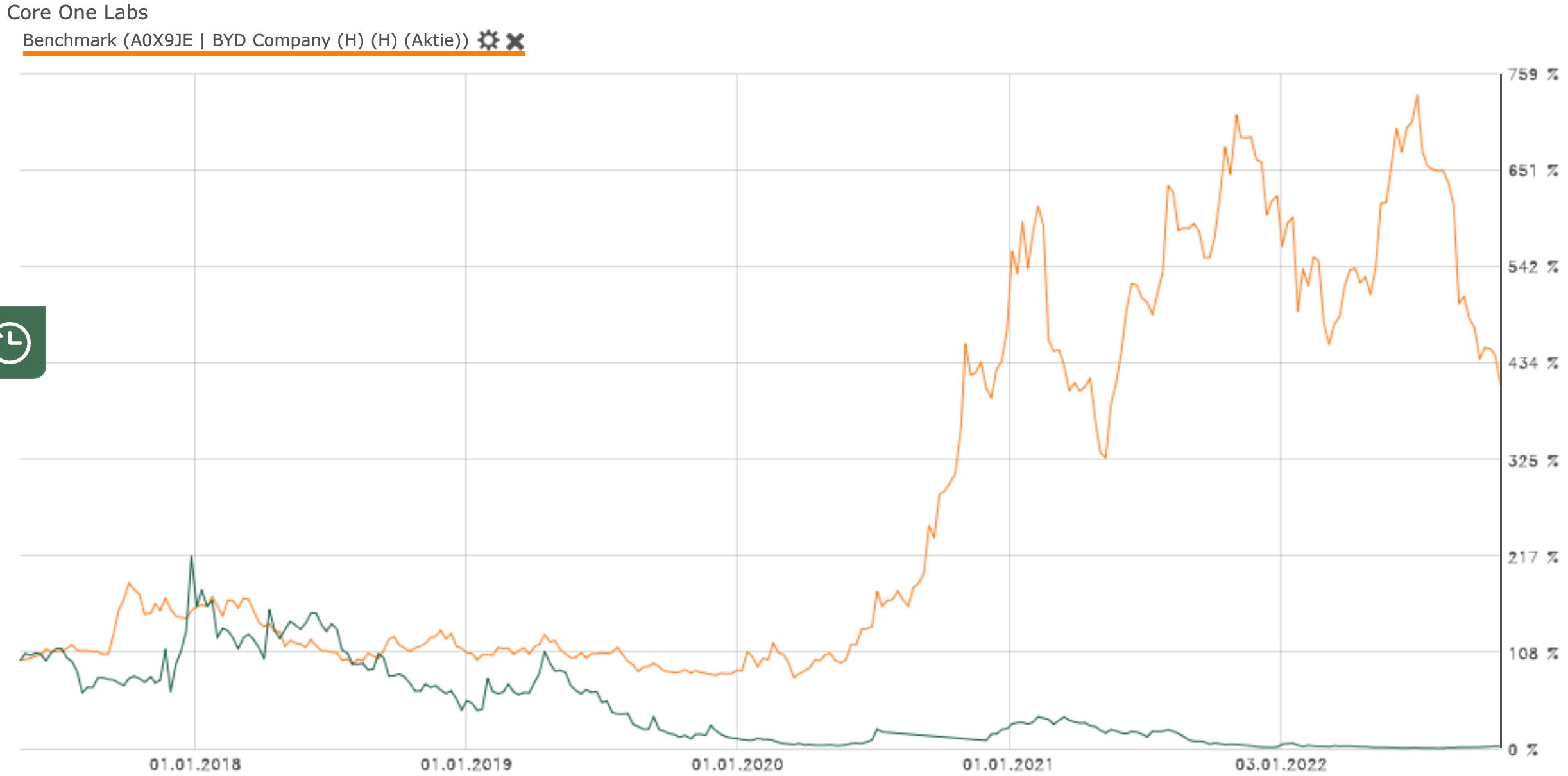 Auto- und Batterien-Herstellers BYD 1339158