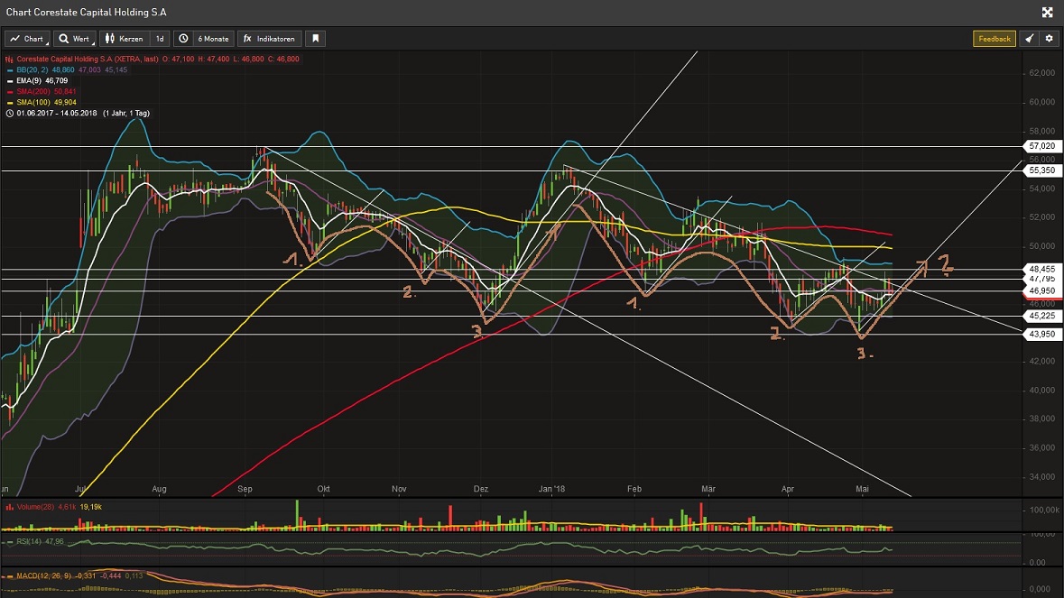 CORESTATE Capital Holding S.A 1054341