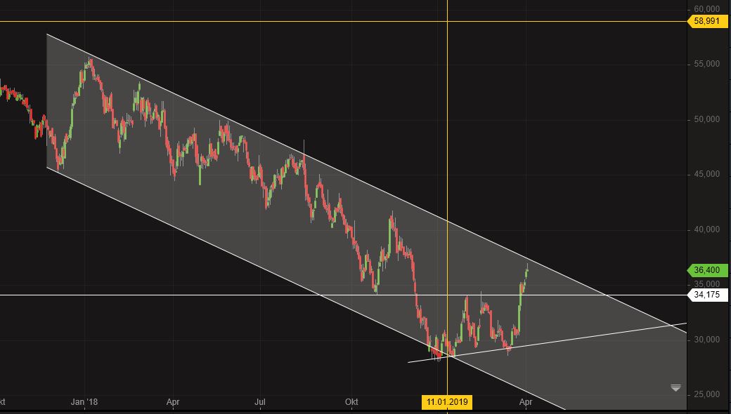 CORESTATE Capital Holding S.A 1105086
