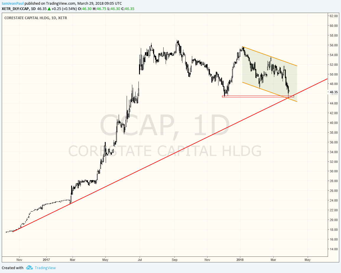 CORESTATE Capital Holding S.A 1047482
