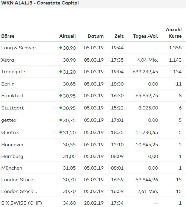 CORESTATE Capital Holding S.A 1100198