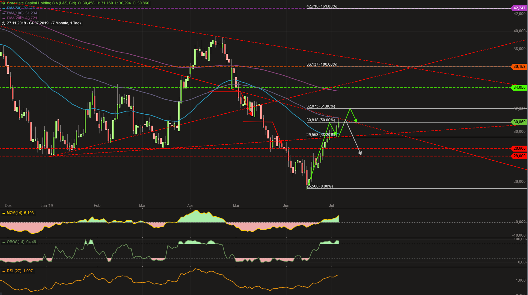 CORESTATE Capital Holding S.A 1121443