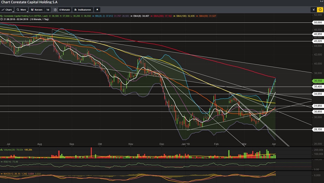 CORESTATE Capital Holding S.A 1105042