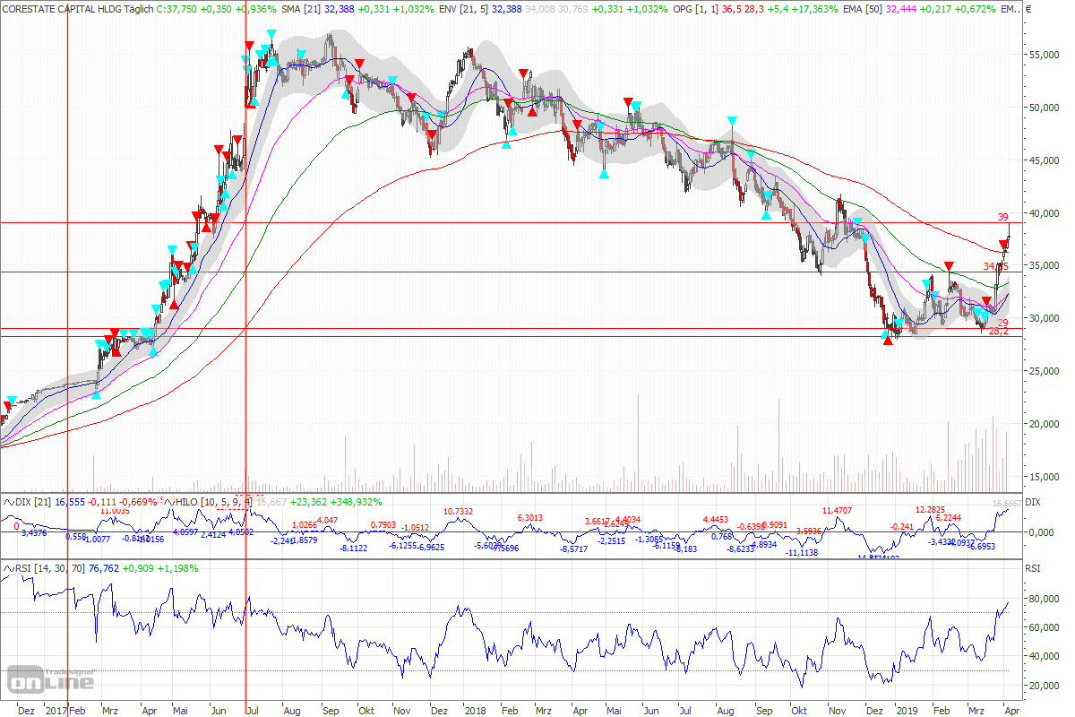 CORESTATE Capital Holding S.A 1105497
