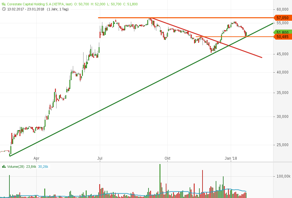 CORESTATE Capital Holding S.A 1036589