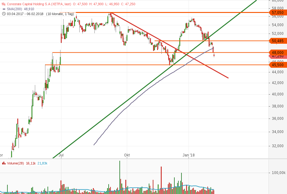 CORESTATE Capital Holding S.A 1039343