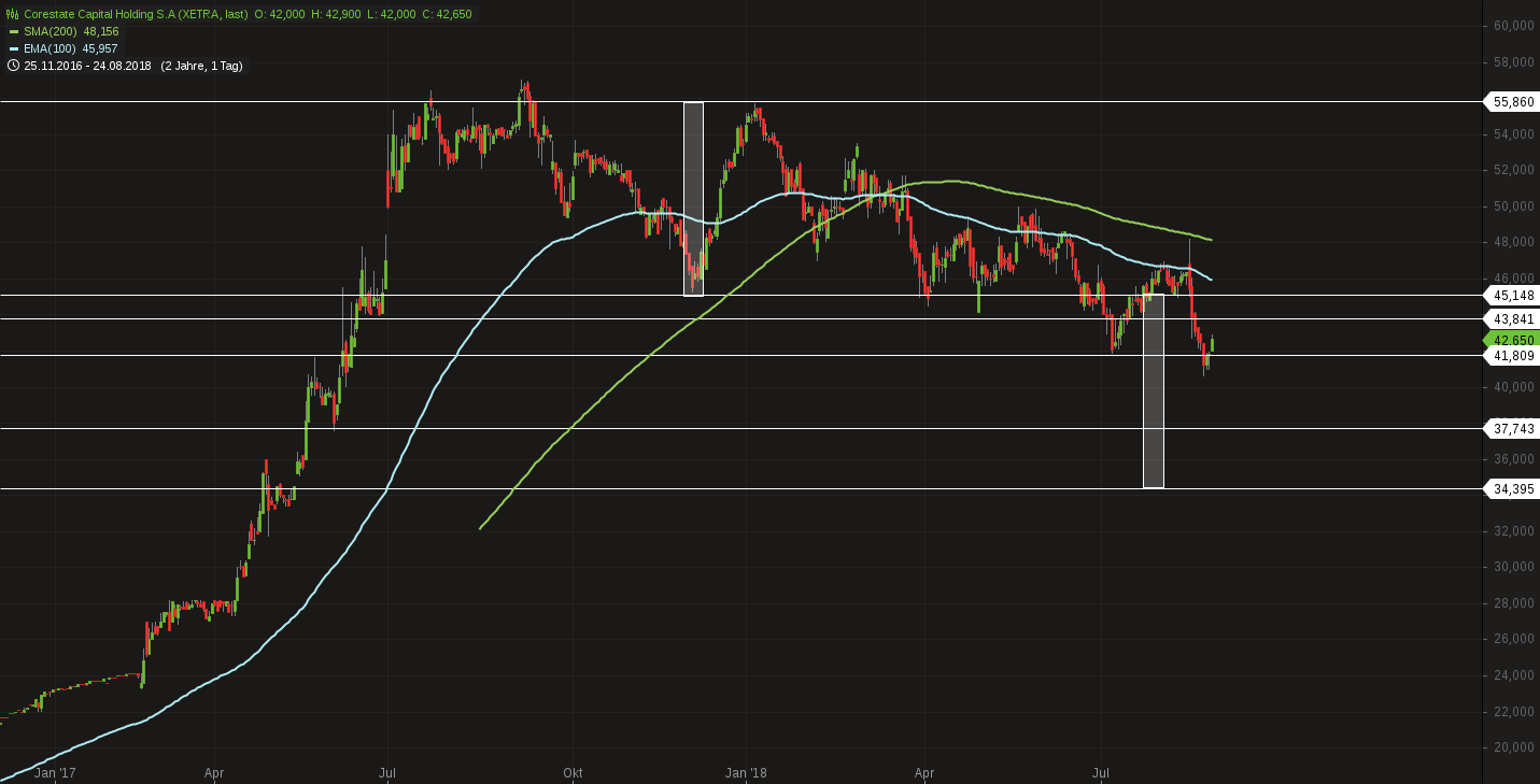 CORESTATE Capital Holding S.A 1071198