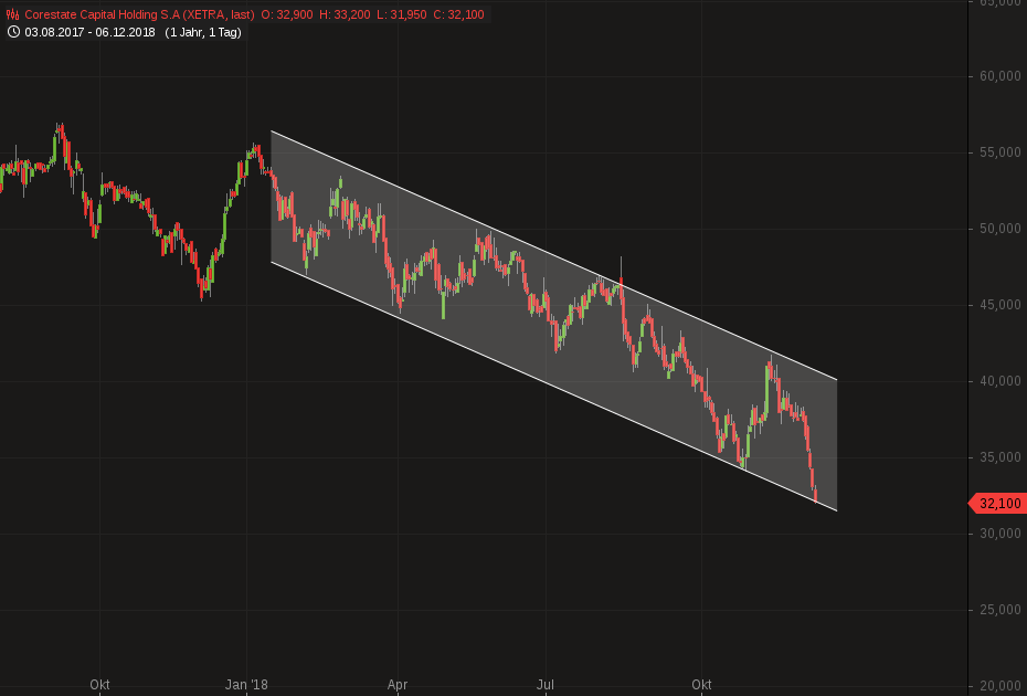 CORESTATE Capital Holding S.A 1086506