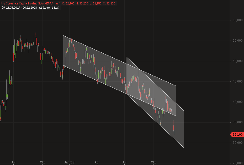 CORESTATE Capital Holding S.A 1086508