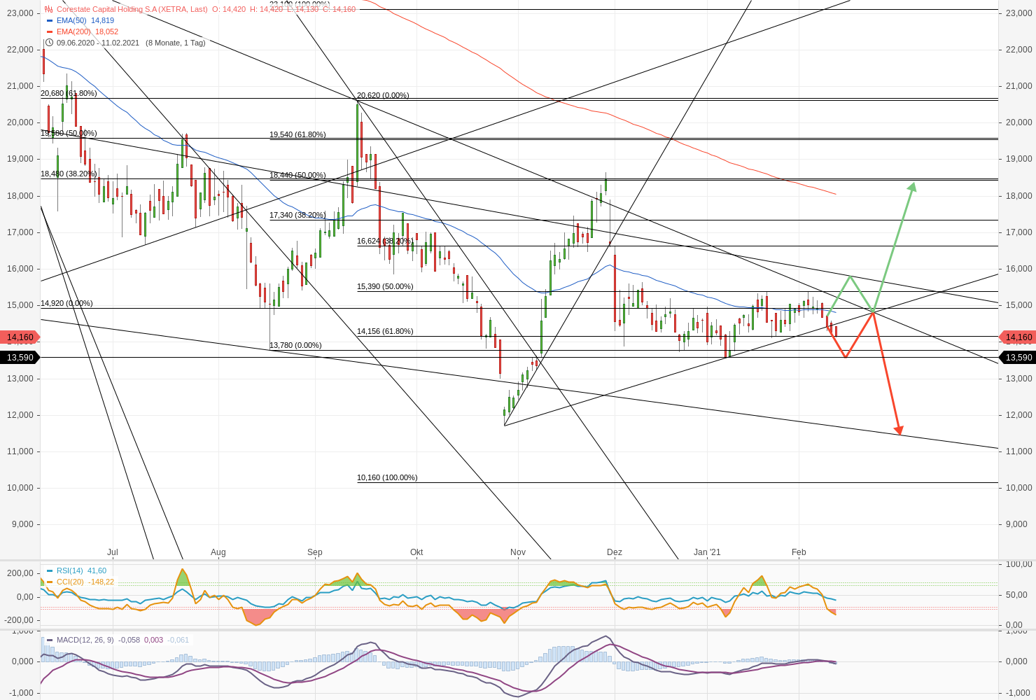 CORESTATE Capital Holding S.A 1232672