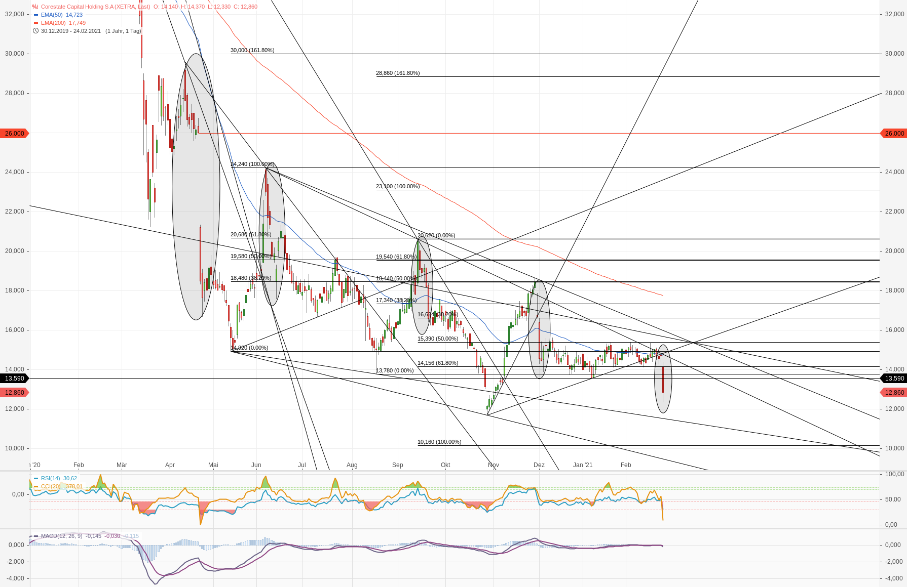 CORESTATE Capital Holding S.A 1235757