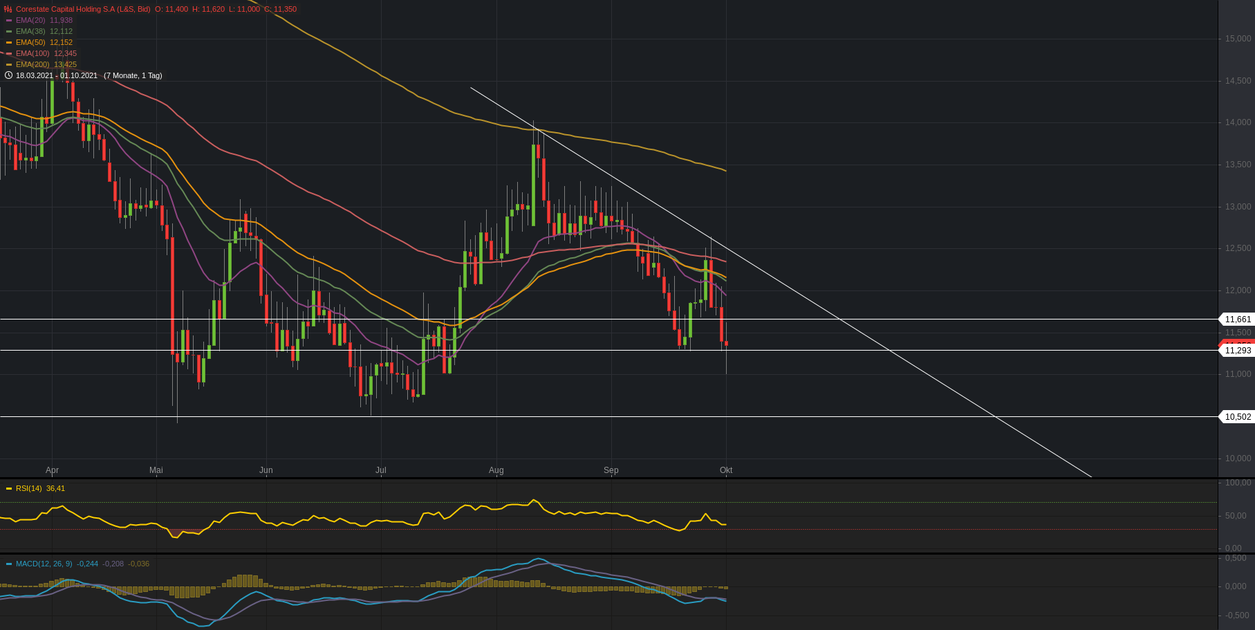 CORESTATE Capital Holding S.A 1276978