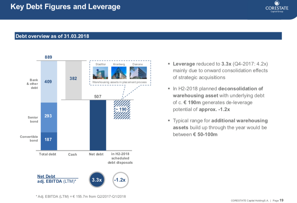 CORESTATE Capital Holding S.A 1055910