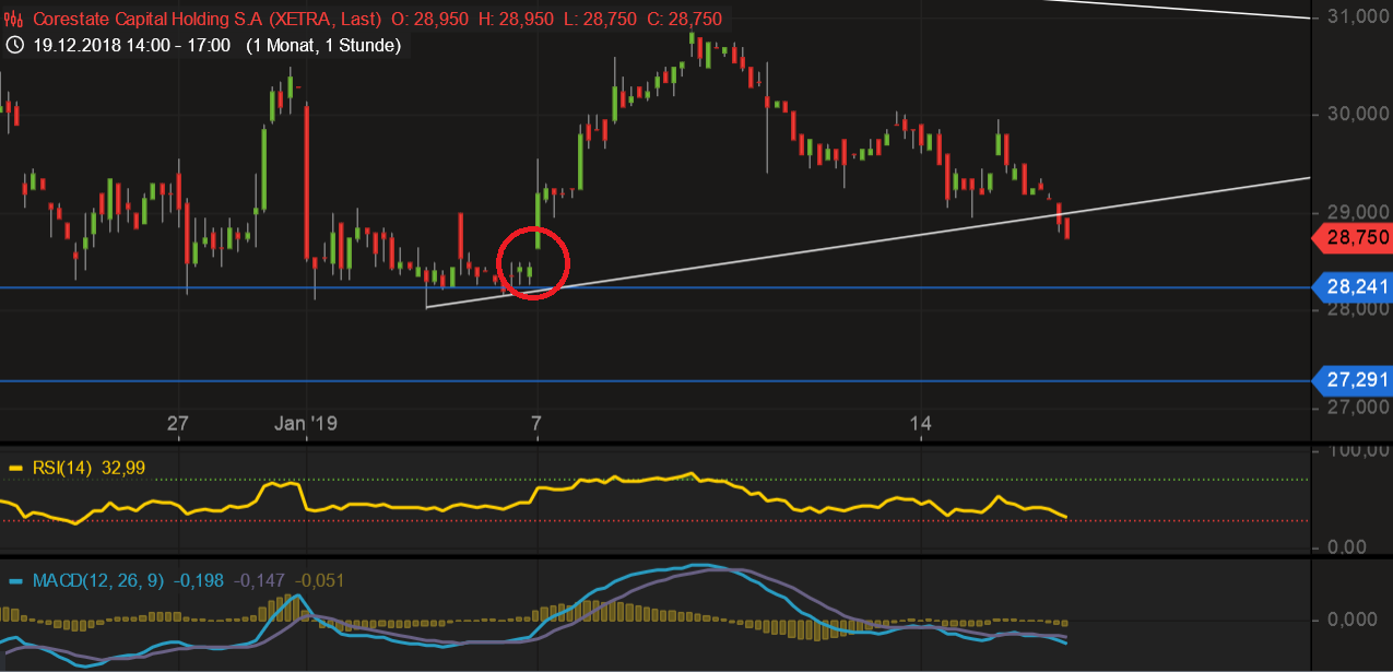 CORESTATE Capital Holding S.A 1091571