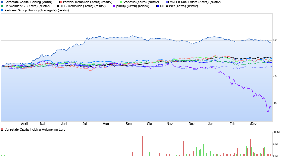 CORESTATE Capital Holding S.A 1047313