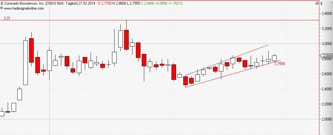 Coronado Bioscis.Next HIT 699590