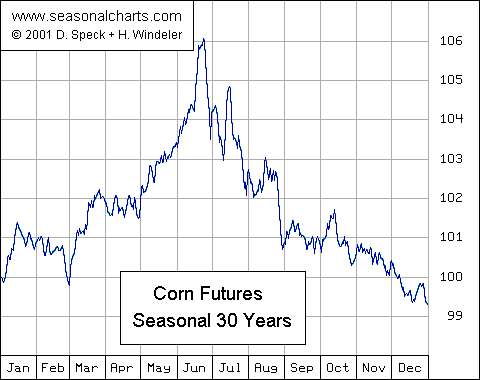 Mais ein lukratives Investment 26487