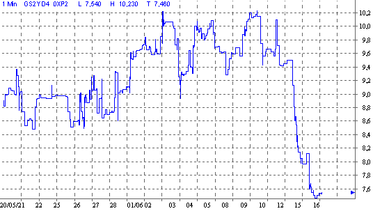 Quo Vadis Dax 2009 239028
