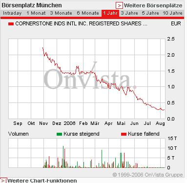 BullVestor und die Mienen- / Öl & Gas-Buden 51108