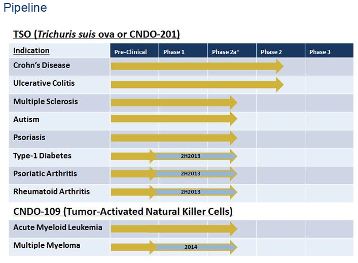 Coronado Bioscis.Next HIT 699565