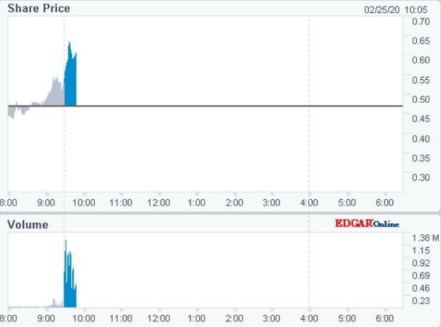 Correvio +120 % in 4 days 1162109