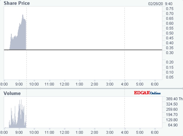 Correvio +120 % in 4 days 1162981