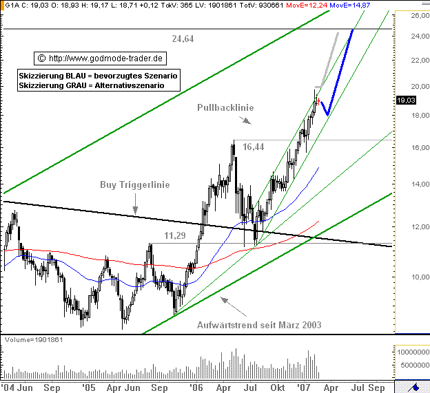 GEA GROUP - Klar bullische Perspektiven 83524