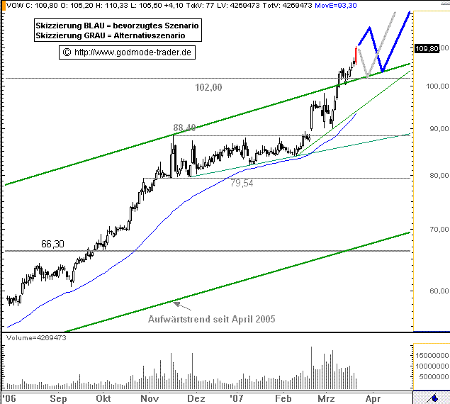 VW - wieder aussichtsreich ? 88685