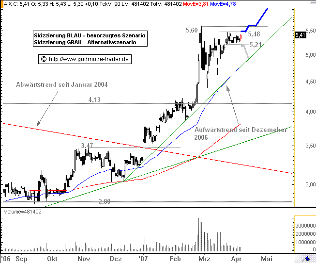 noch interessanter:Aixtron versus Evotec 91437