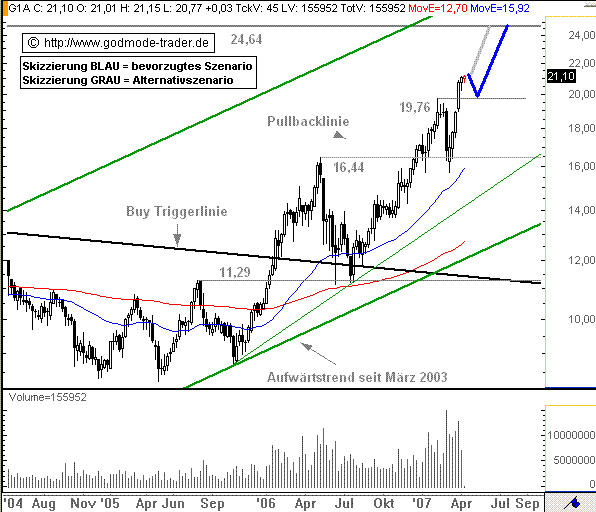 GEA GROUP - Klar bullische Perspektiven 91965