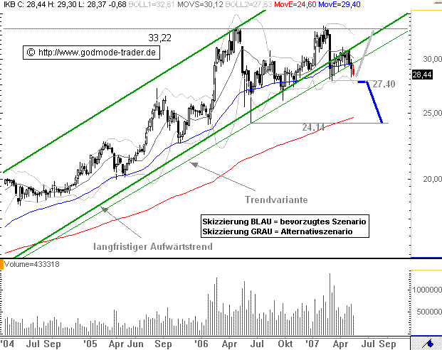 IKB schlägt die Erwartungen. 98321